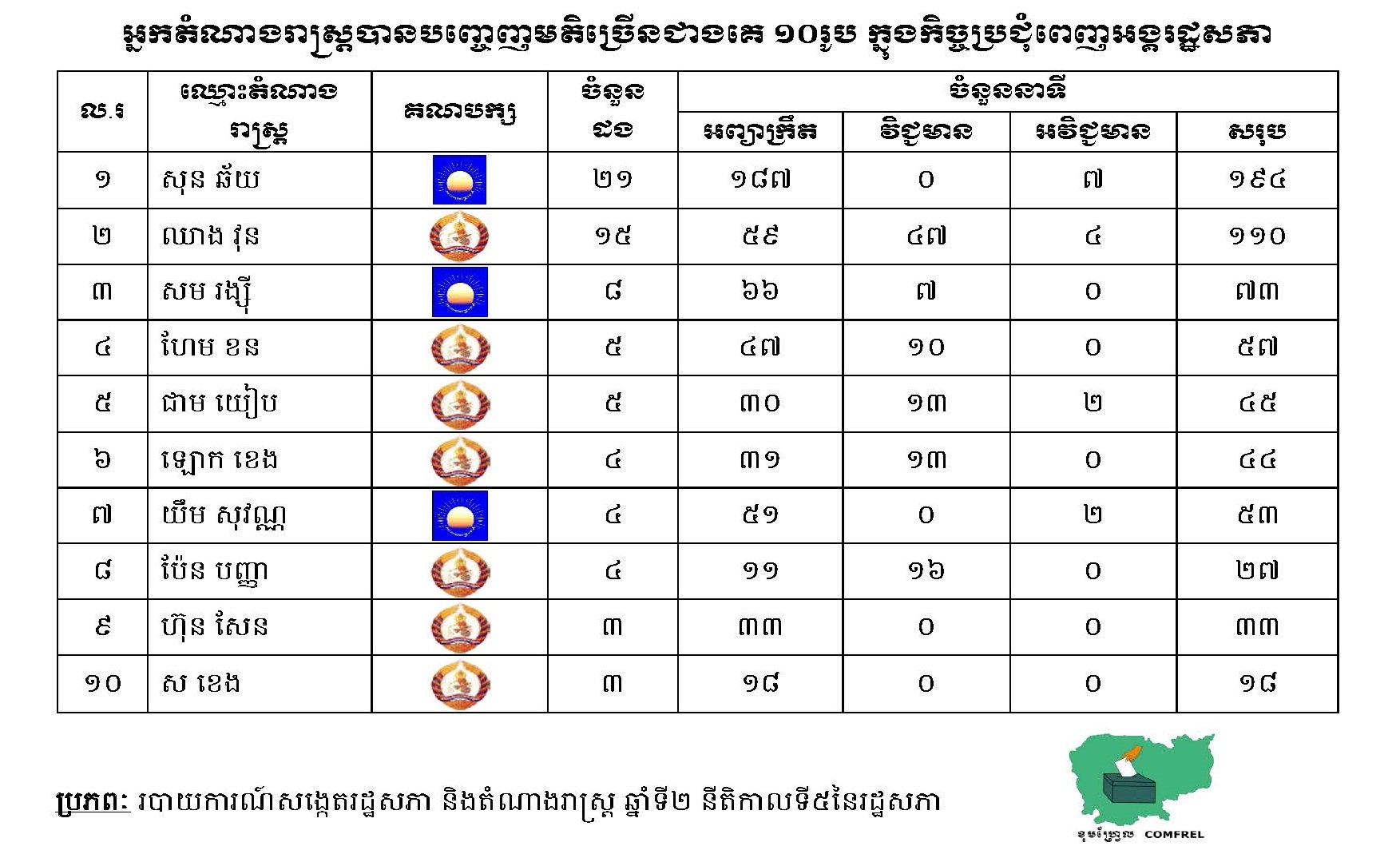 អ្នកតំណាងរាស្រ្តបានបញ្ចេញមតិច្រើនជាងគេ ១០រូប ក្នុងកិច្ចប្រជុំពេញអង្គរដ្ឋសភា